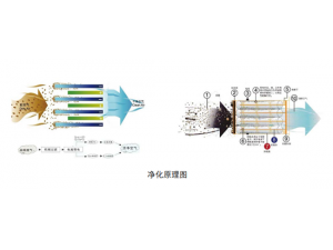 油雾/油烟/粉尘治理（德国技术）